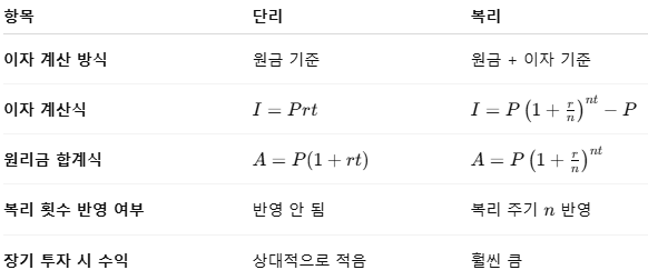 단리와복리비교표,계산식