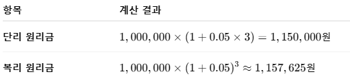 단리,복리원리금
